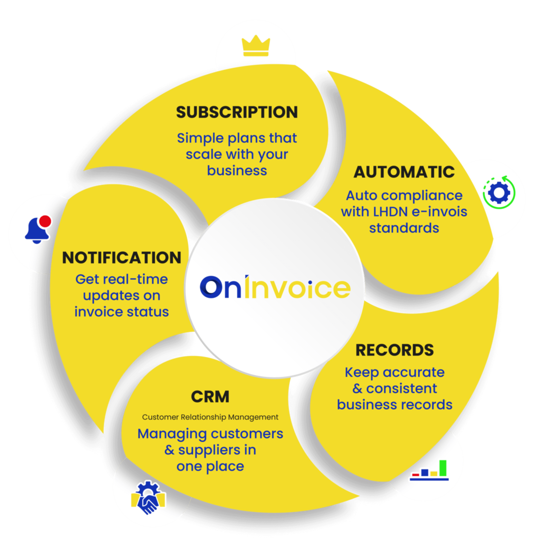 OnInvoice System Diagram
